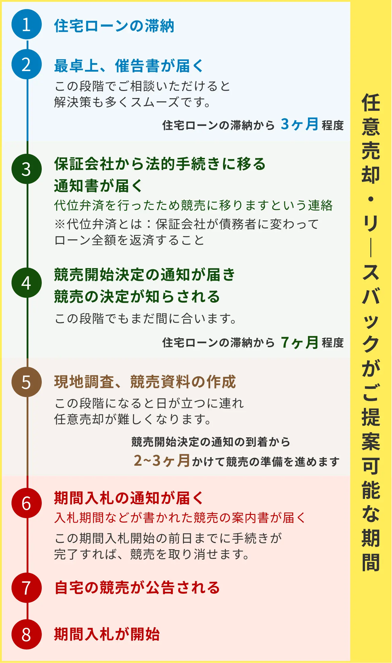 競売が行われるまでの流れ