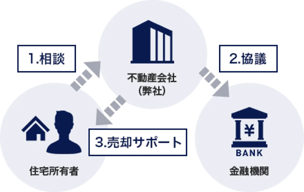 任意売却の流れ